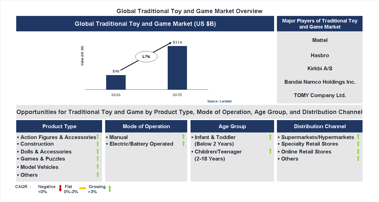 Traditional Toy and Game Market Trends and Forecast Traditional Toy and Game Market Trends and Forecast